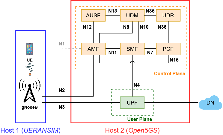 Open5GS and UERANSIM setup